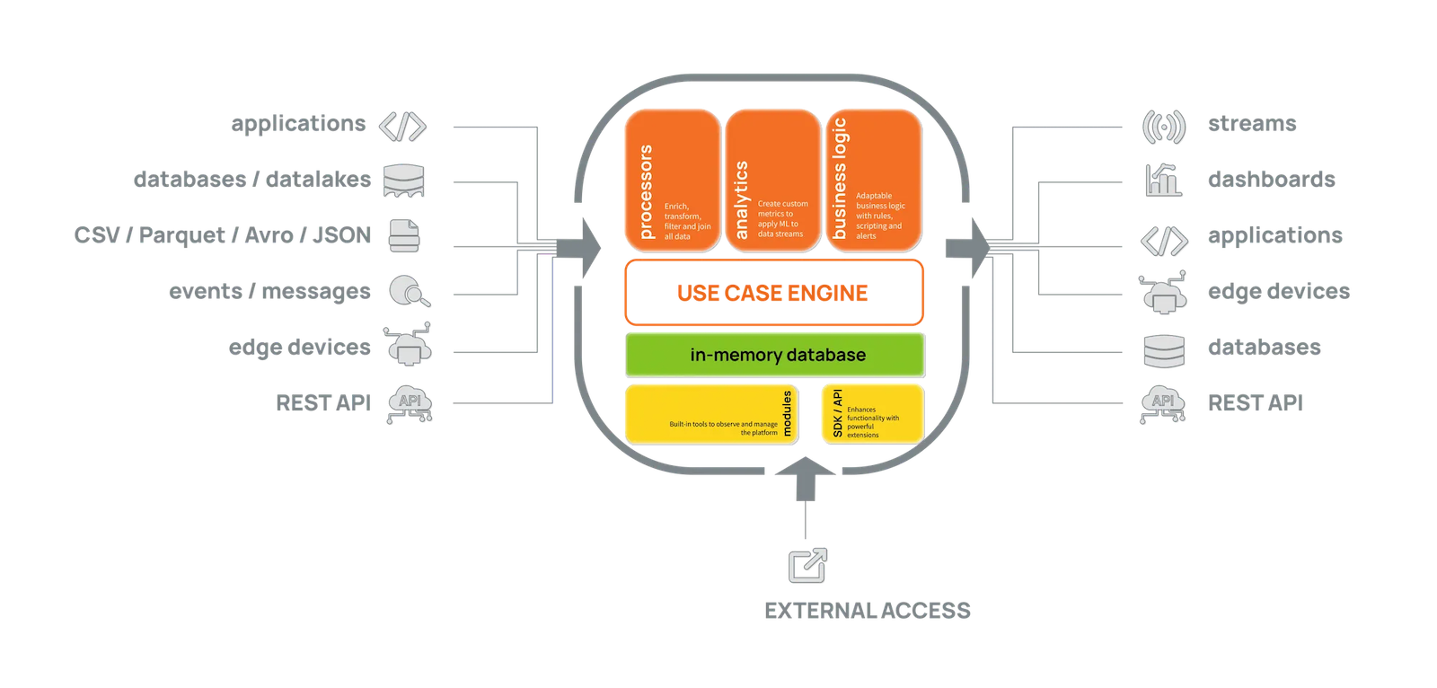 Joule low-code data flow: connect to data sources, process and analyse streaming events, and deliver insights to dashboards, applications and edge devices