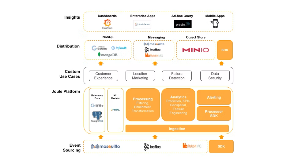 Joule platform architecture: event sourcing and ingestion through processing, analytics and alerting, up to distribution and insights